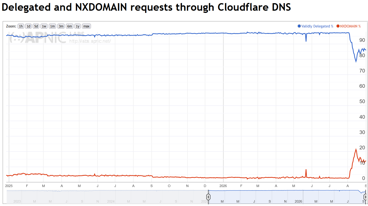  Рис. 1. Годовой профиль DNS-запросов через Cloudflare 1.1.1.1. Почти весь год — стабильный baseline, затем в начале августа доля NXDOMAIN резко уходит вверх и формирует новый повышенный уровень.